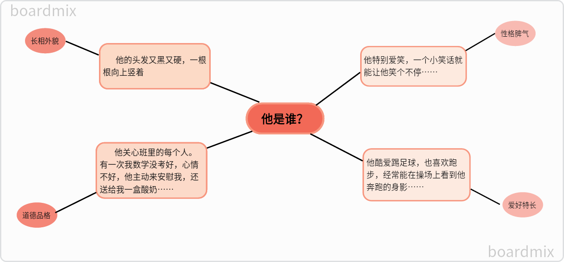 猜猜我是谁思维导图