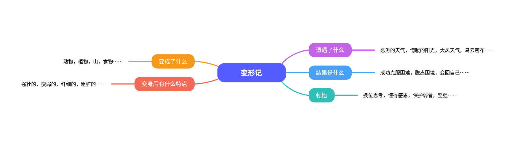六年级变形记思维导图