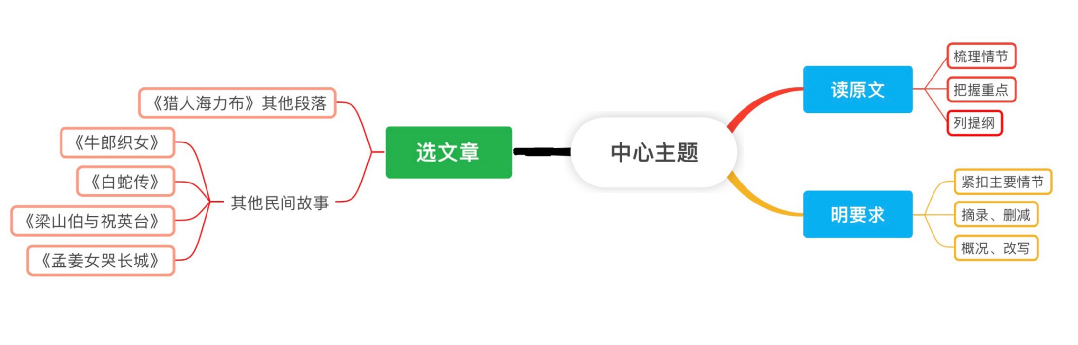 五上三单元思维导图