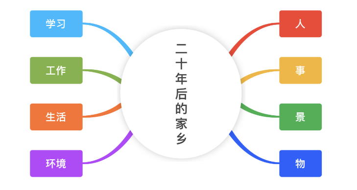二十年后的家乡思维导图